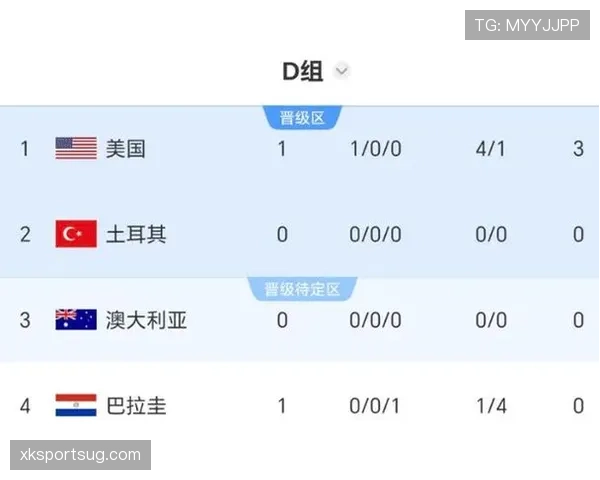 世界杯美国队D组出线概率实时预测 世界杯美国队D组出线概率实时预测