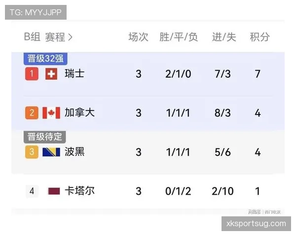 世界杯B组第二名确定:加拿大4分晋级32强